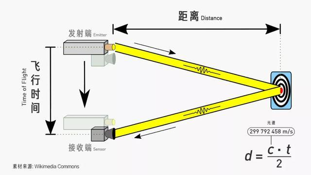 G7數字貨艙為何引入激光雷達02